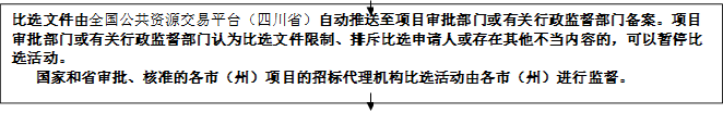 比選文件由全國公共資源交易平臺（四川?。┳詣油扑椭另椖繉徟块T或有關(guān)行政監(jiān)督部門備案。項目審批部門或有關(guān)行政監(jiān)督部門認(rèn)為比選文件限制、排斥比選申請人或存在其他不當(dāng)內(nèi)容的，可以暫停比選活動。
   國家和省審批、核準(zhǔn)的各市（州）項目的招標(biāo)代理機(jī)構(gòu)比選活動由各市（州）進(jìn)行監(jiān)督。


